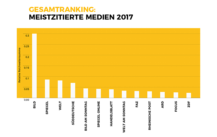 Zitate-Studie