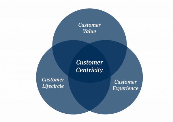 Customer Centricity