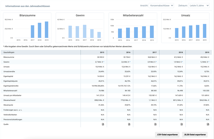 Beispiel von Finanzkennzahlen in CONNECT