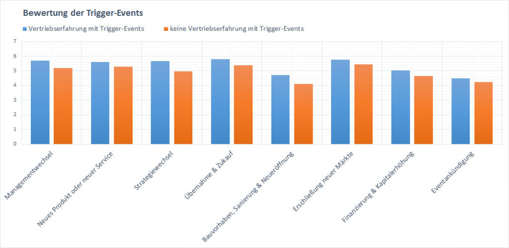 Bewertung von Trigger Events