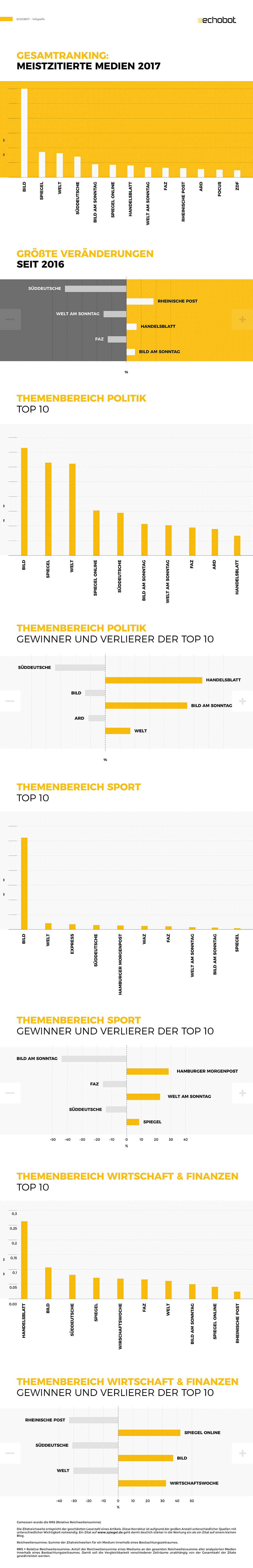 Infografik Meistzitierte Medien