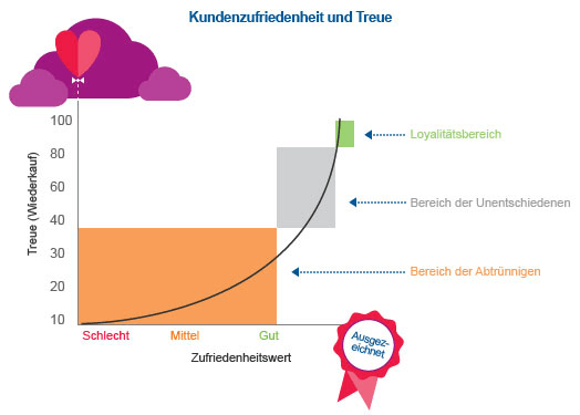 Kundenzufriedenheit