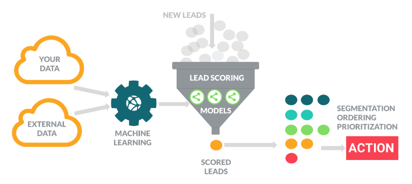 Predictive Lead Scoring KI-Software