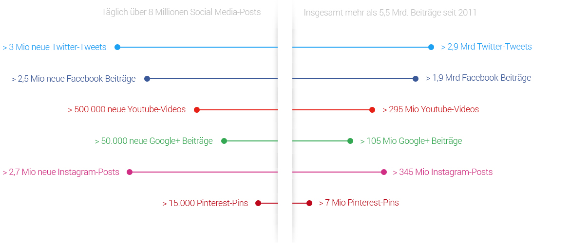 Quellenverteilung Social Media 10-2017 Quellenverteilung Social Media 10-2017