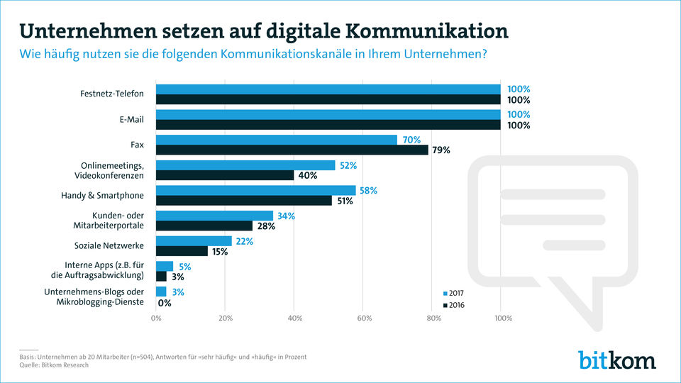 Unternehmen setzen auf digitale Kommunikation