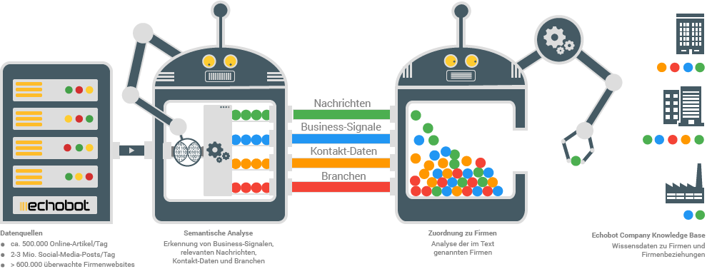 Machine Learning Prozess Machine Learning Prozess