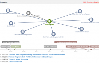 Firmenverflechtungen in CONNECT