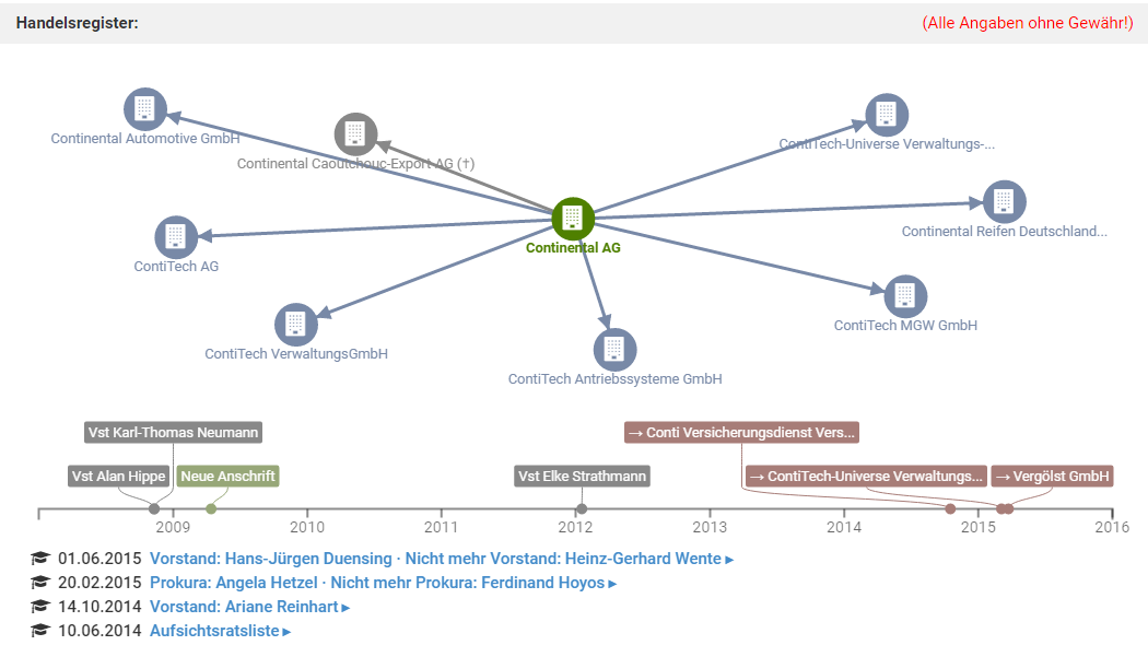 Firmenverflechtungen in CONNECT