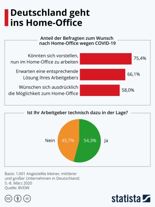 Homeoffice in Deutschland