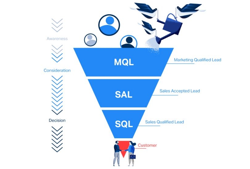 Salesl Funnel