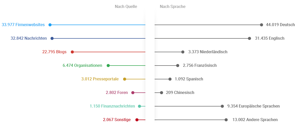 Quellenverteilung Online Medien